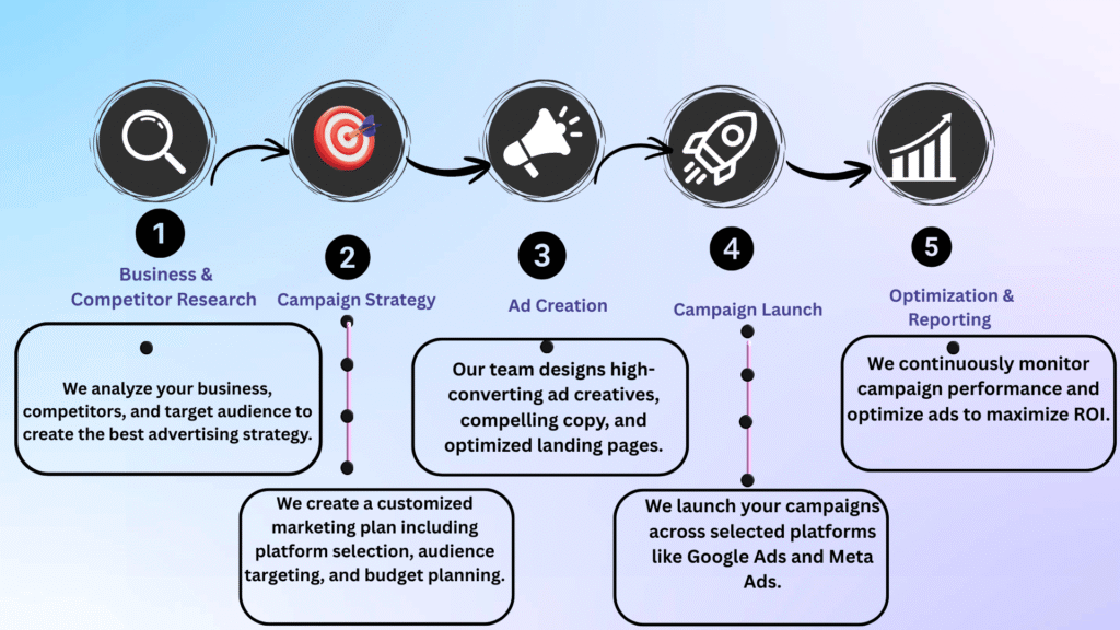 performance marketing process